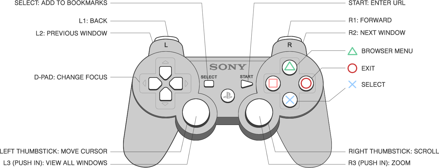 Diagram of the PS3 controller.